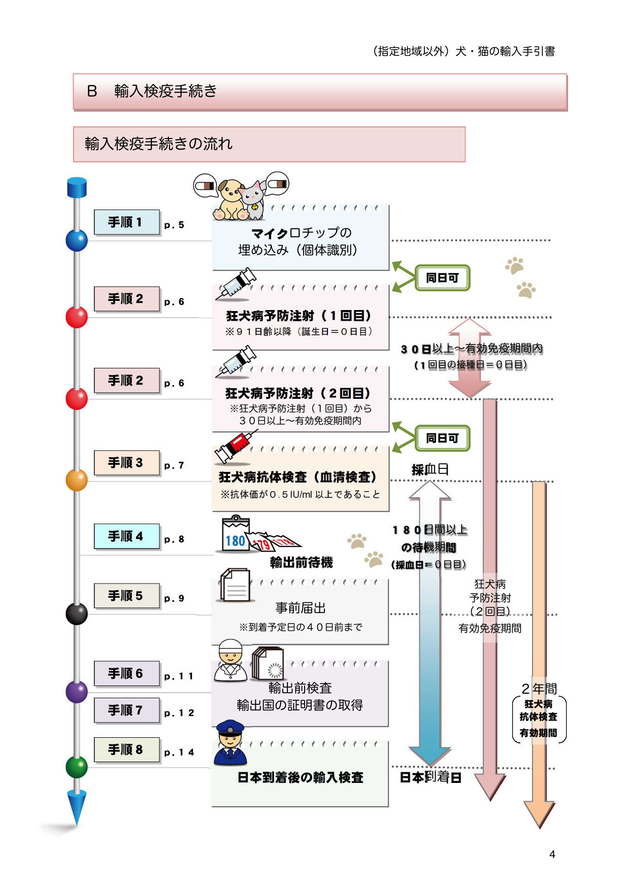 輸入検疫手続きフロー（マイクロチップ→狂犬病予防→抗体検査→輸入検査）