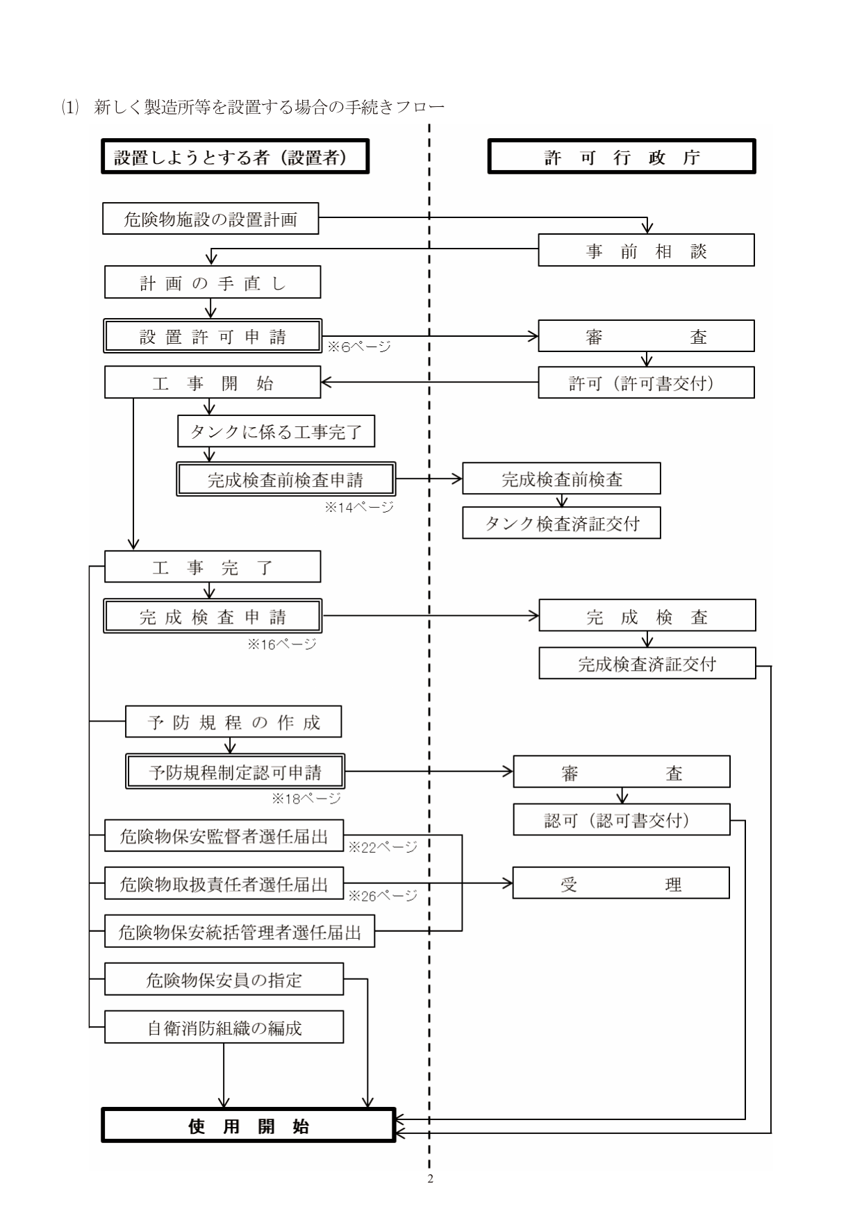 危険物製造所等 設置許可手続きフロー（設置者⇔許可行政）