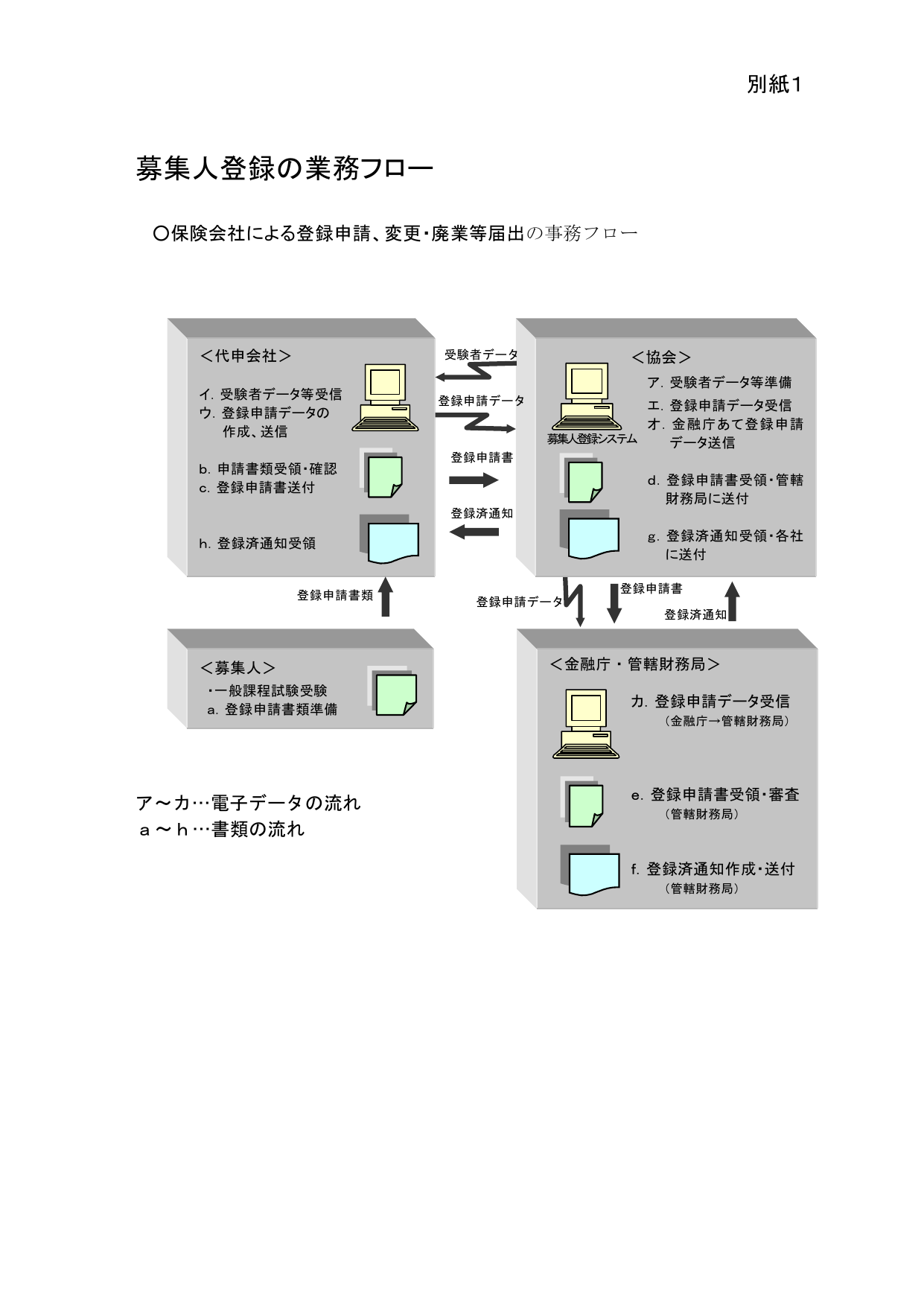 保険募集人登録における保険会社・協会・金融庁・管轄財務局間の書類・電子データの流れを示した業務フロー図