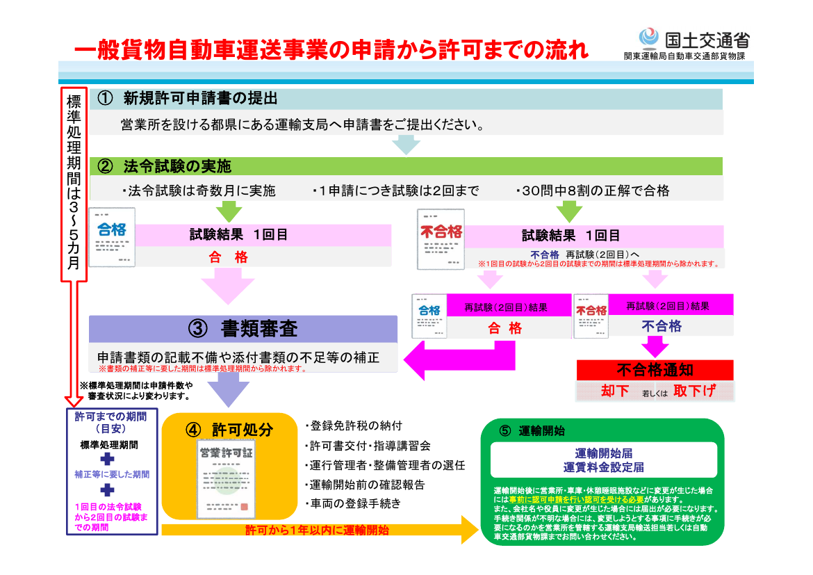 一般貨物自動車運送事業 申請から許可までのフロー図