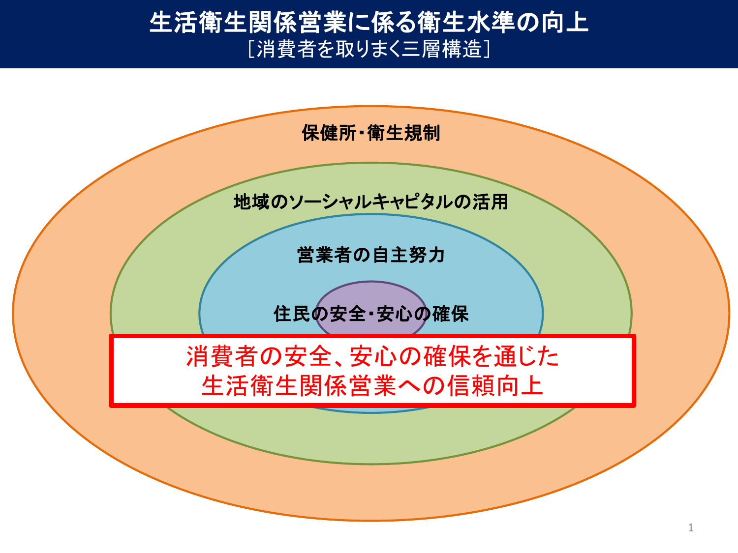 保健所・衛生規制／地域のソーシャルキャピタルの活用／営業者の自主努力／住民の安全・安心確保の四層から構成される生活衛生関係営業の衛生水準向上の三層構造図（厚生労働省）