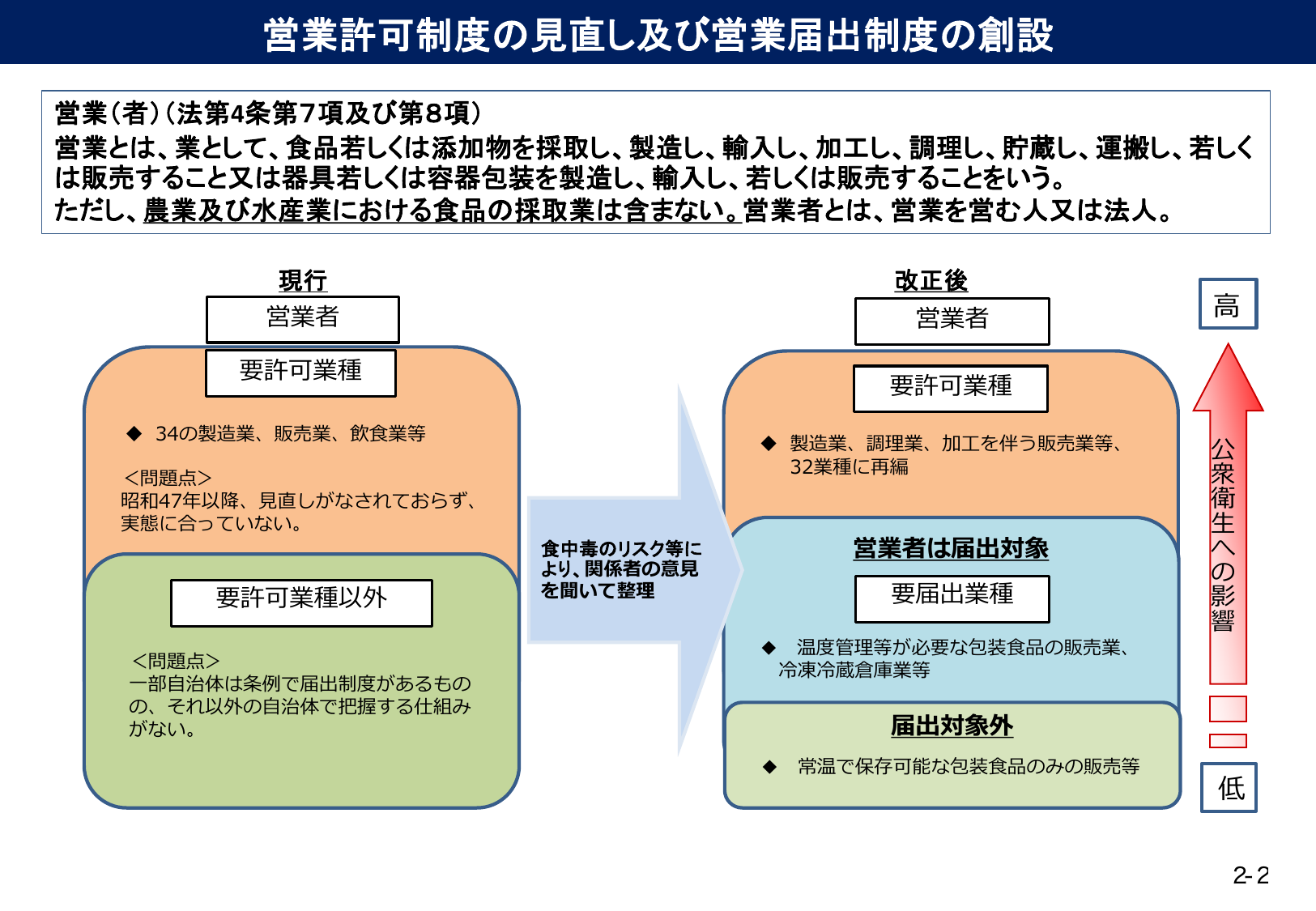 食品衛生法改正による営業許可・届出制度の見直し概要図。改正前後で業種が再編された経緯を図解