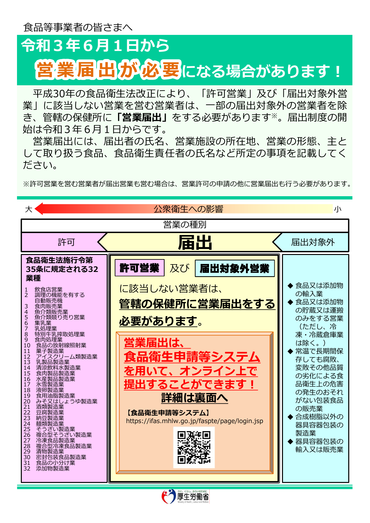 食品衛生法営業届出制度の概要ポスター。許可・届出・届出対象外の3分類と対象業種一覧